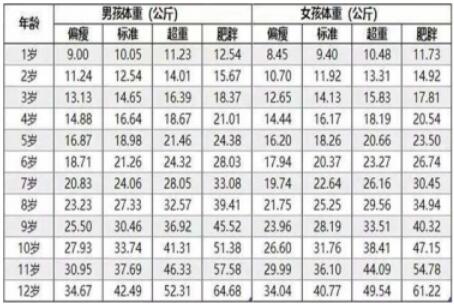 2020兒童身高體重標(biāo)準(zhǔn)表