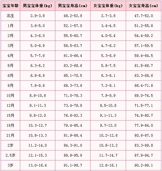 嬰兒體重增長(zhǎng)標(biāo)準(zhǔn)表
