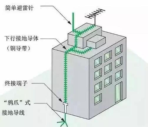 避雷針的工作原理