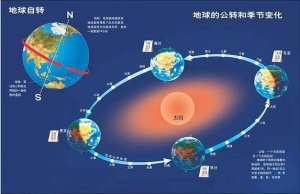 地球自轉(zhuǎn)和公轉(zhuǎn)方向是什么