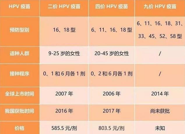 宮頸癌疫苗二價(jià)四價(jià)九價(jià)的區(qū)別