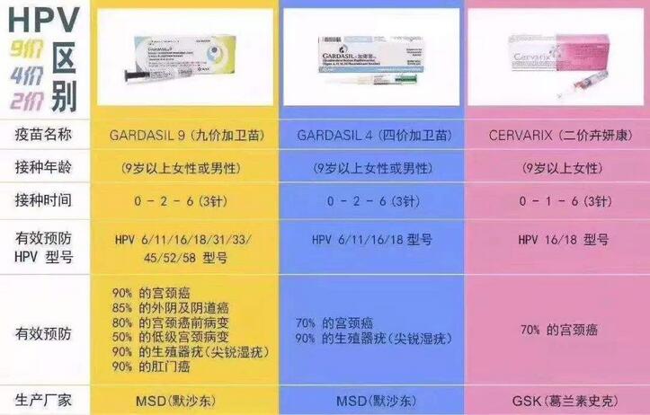 宮頸癌疫苗二價(jià)四價(jià)九價(jià)的區(qū)別