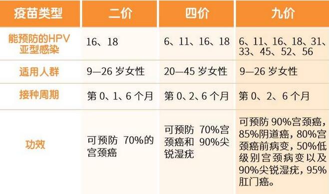 宮頸癌疫苗二價(jià)四價(jià)九價(jià)的區(qū)別