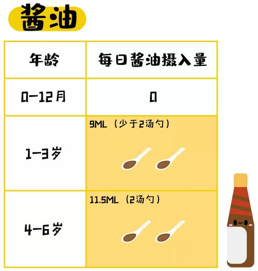 寶寶多大可以吃醬油