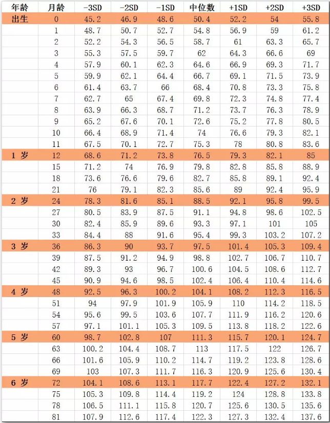 寶寶身高多少正常？寶寶身高對(duì)照表告訴你