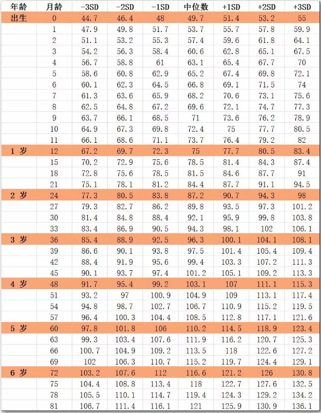 寶寶身高多少正常？寶寶身高對(duì)照表告訴你