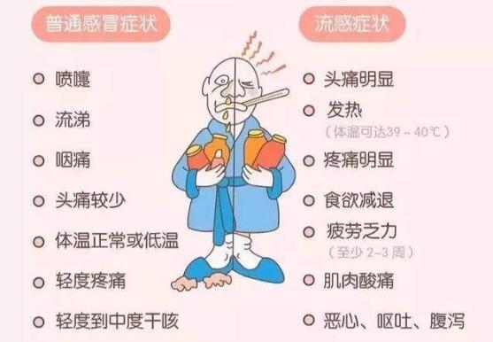流感的癥狀有哪些