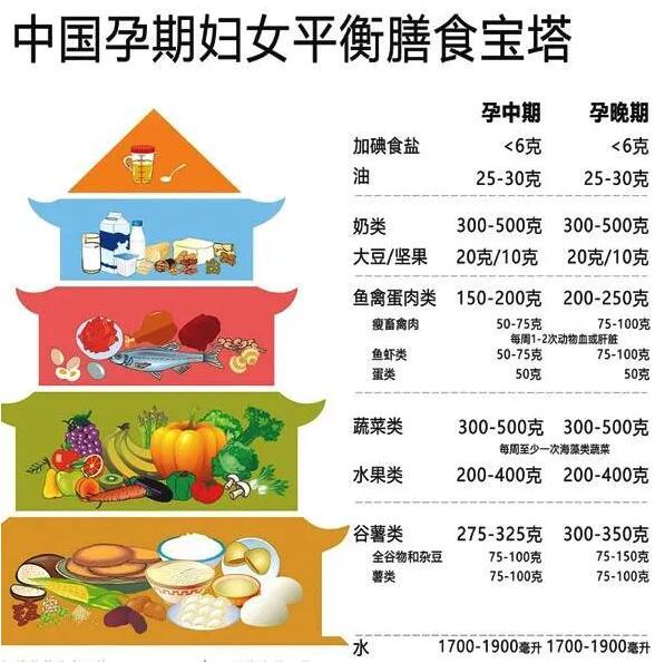 孕期需要補充蛋白質(zhì)粉嗎