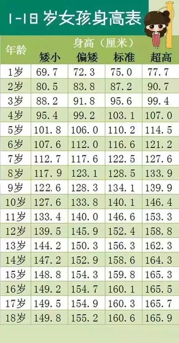 1-18歲男女孩最新身高標(biāo)準(zhǔn)對照表