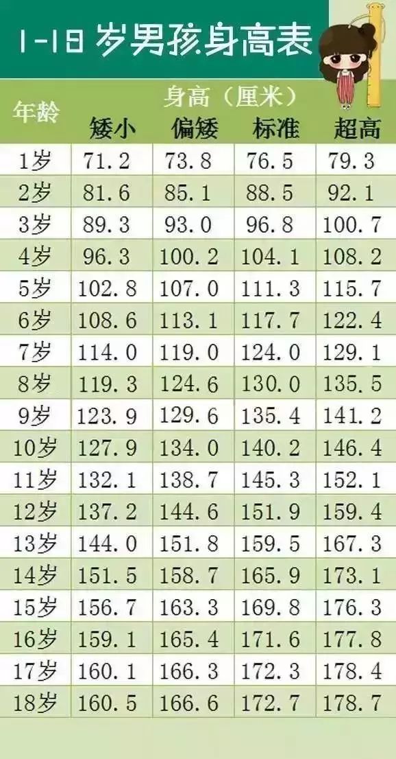 1-18歲男女孩最新身高標(biāo)準(zhǔn)對照表
