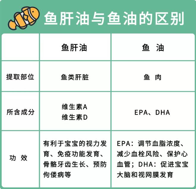 魚油和魚肝油的區(qū)別和作用