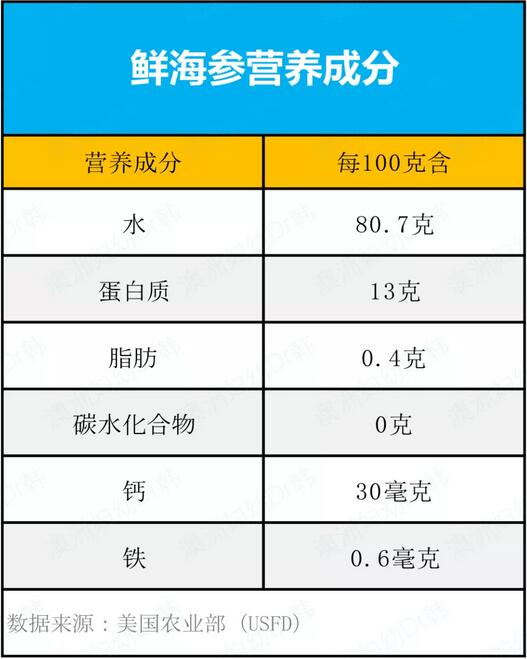 孩子多大能吃海參？吃海參有什么好處？