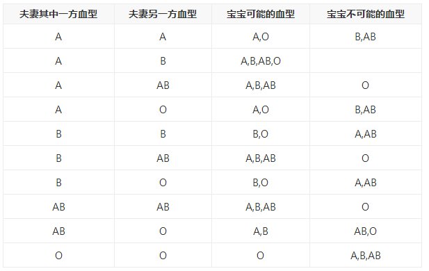 血型遺傳怎么推算寶寶是什么血型？