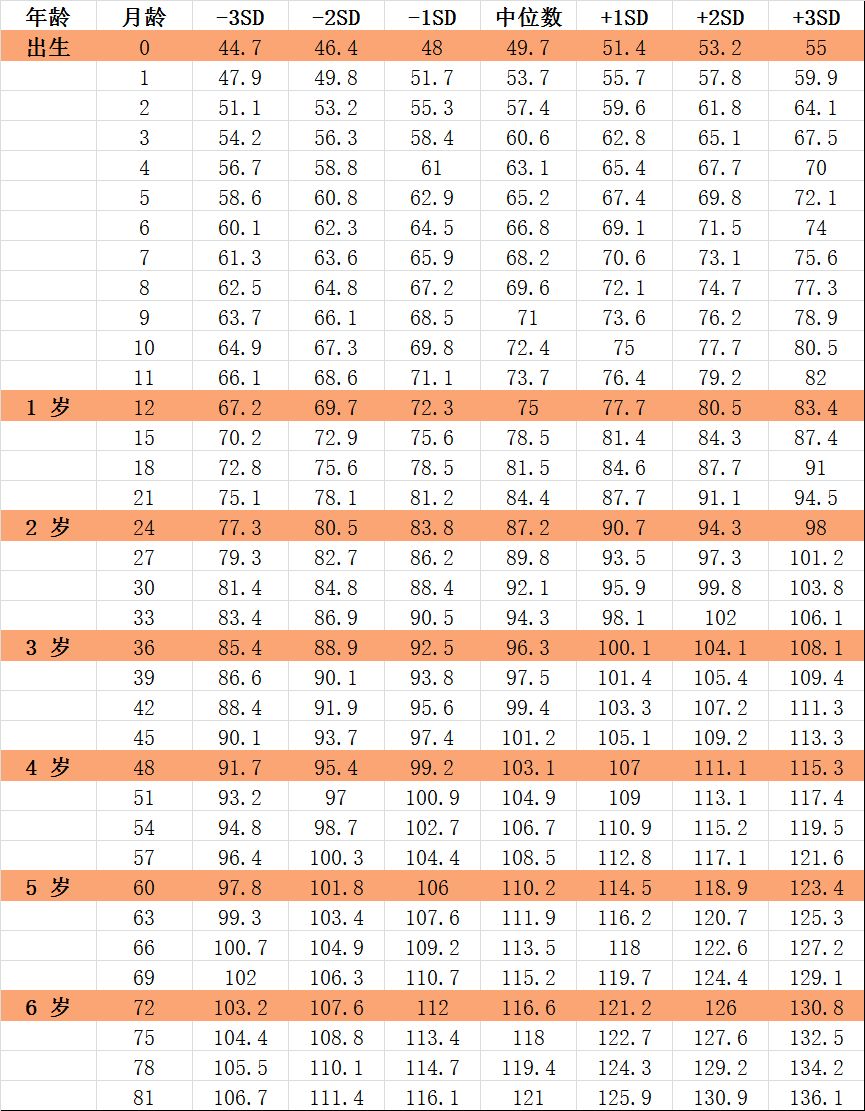 2021年兒童標(biāo)準(zhǔn)身高對照