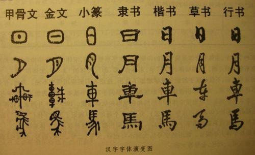 漢字的演變過程