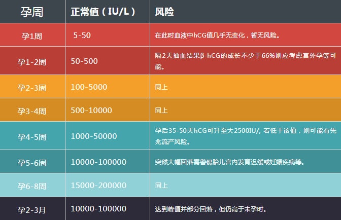 懷孕hcg正常值對照表