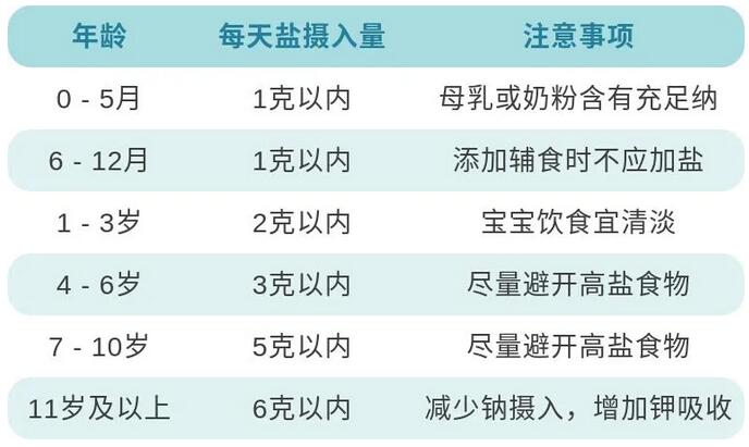 寶寶到底該不該吃鹽
