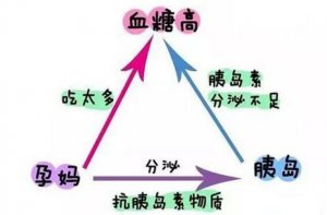 孕婦為什么要少吃甜食？