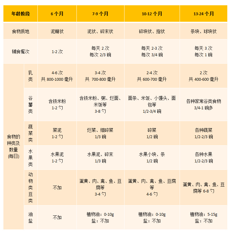 寶寶如何添加輔食