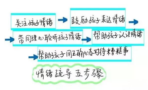 孩子情商低的6種表現