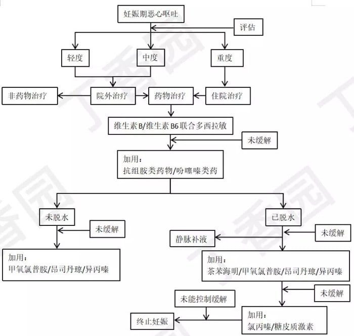 妊娠劇吐怎么處理