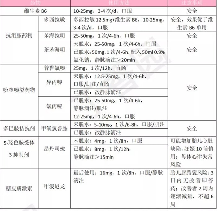 妊娠劇吐怎么處理