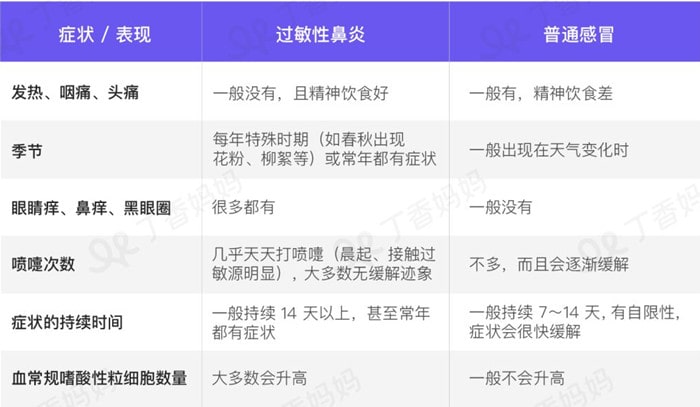 怎么區(qū)分兒童過敏性鼻炎和感冒？