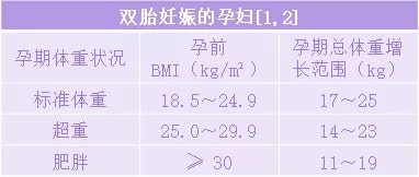 孕期體重增長(zhǎng)標(biāo)準(zhǔn)表