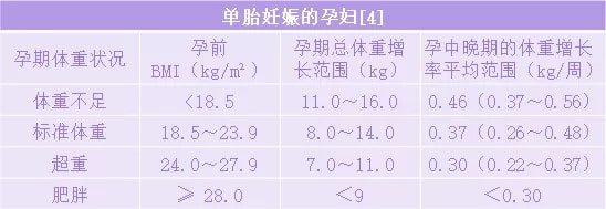 孕期體重增長(zhǎng)標(biāo)準(zhǔn)表