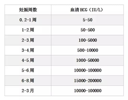 人絨毛膜促性腺激素多少是懷孕了