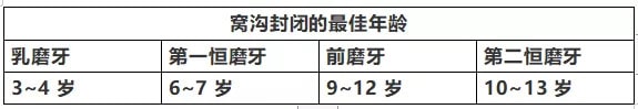 牙齒窩溝封閉是什么意思