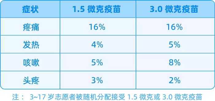 3~11歲兒童新冠疫苗接種