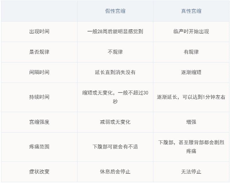 真性宮縮和假性宮縮怎么區(qū)分？