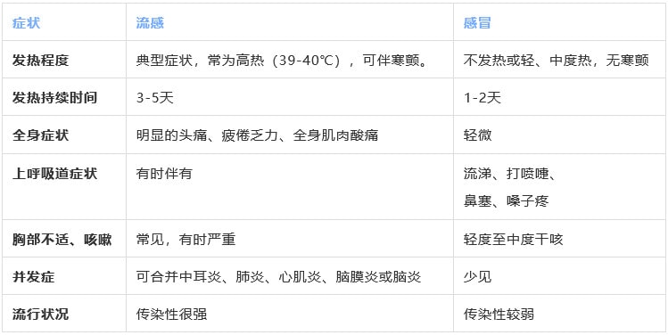 流感與感冒有什么區(qū)別
