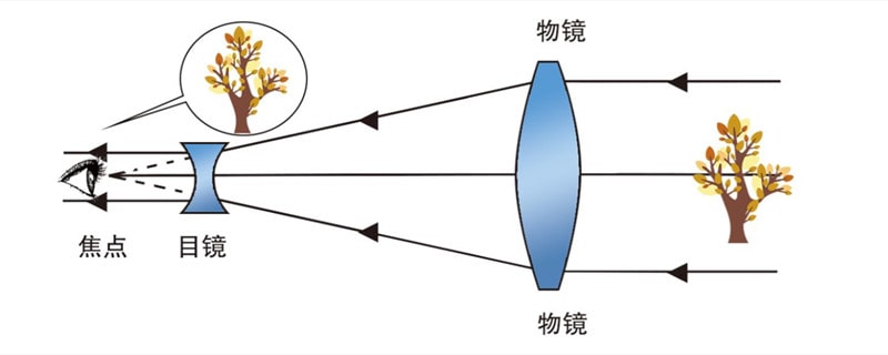 望遠(yuǎn)鏡原理