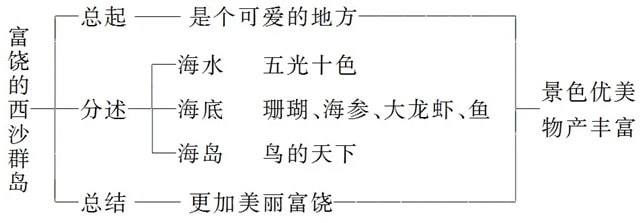 富饒的西沙群島教案教學(xué)反思