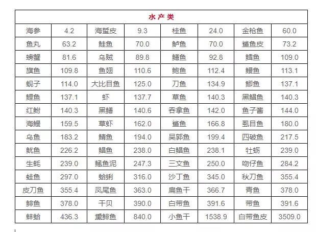 高嘌呤食物一覽表
