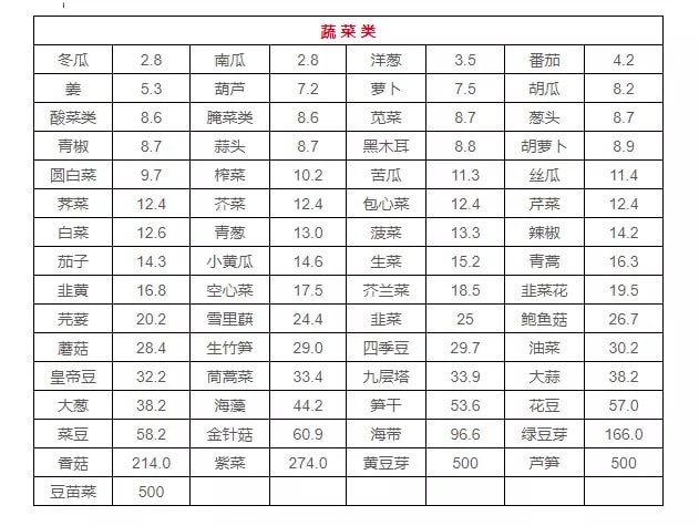 高嘌呤食物一覽表