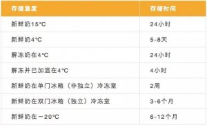 母乳保存時(shí)間
