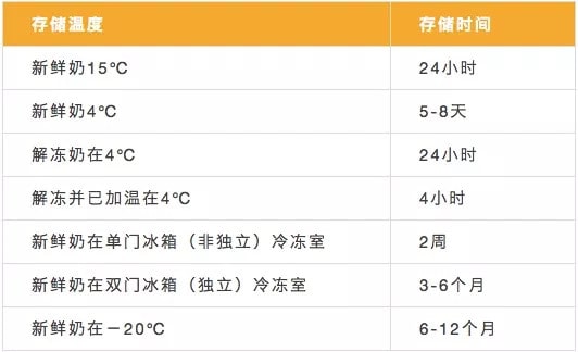 母乳保存時(shí)間
