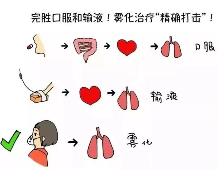 霧化治療「激素」藥安全嗎？